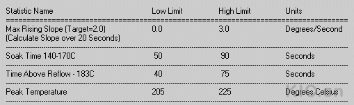 Process windows used for tests