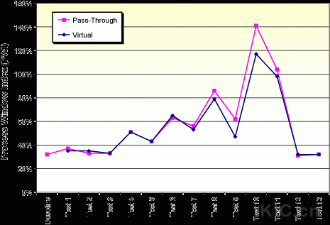 Summary Graph of Test Results