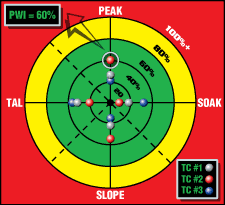 PWI Bullseye