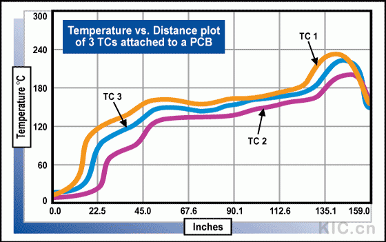 Figure 3. Temperature vs. Distance plot of 3 TCs attached to a PCB