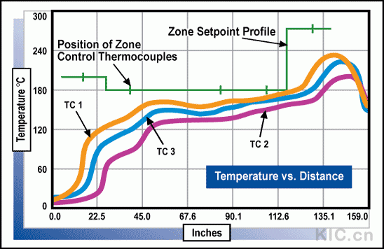 Figure 4. Temperature vs. Distance